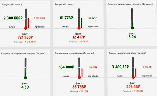 Оперативное управление продажами в розничной сети в Севастополе