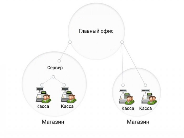 Централизованное управление кассовыми узлами в Севастополе